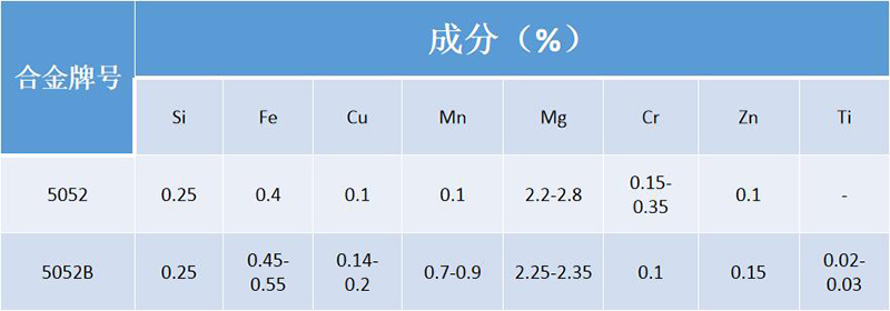 5052B糖心视频在线观看合金成分