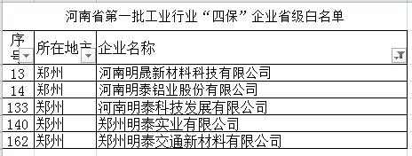 糖心最新官方入口铝业等多家子公司入选河南省第一批工业行业“四保”企业省级白名单