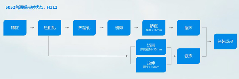 5052-h112糖心视频在线观看工艺流程